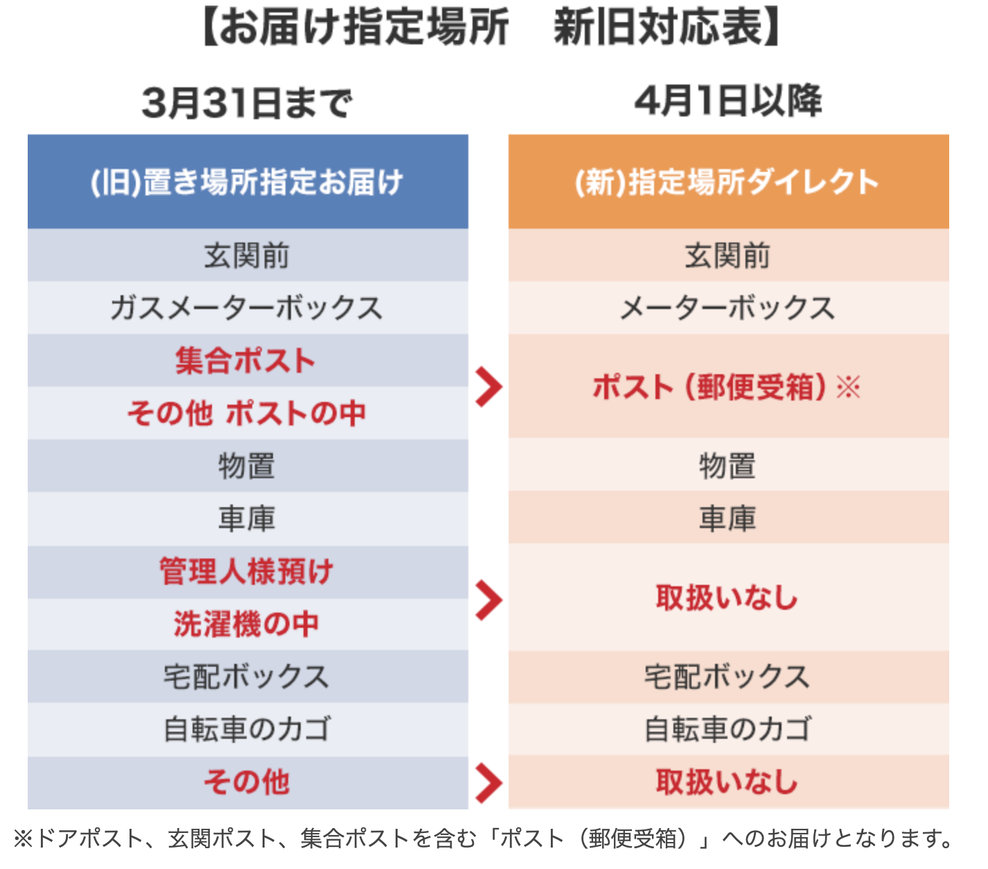 本州建物前まで 現在の洗濯機回収まで 緩めれ