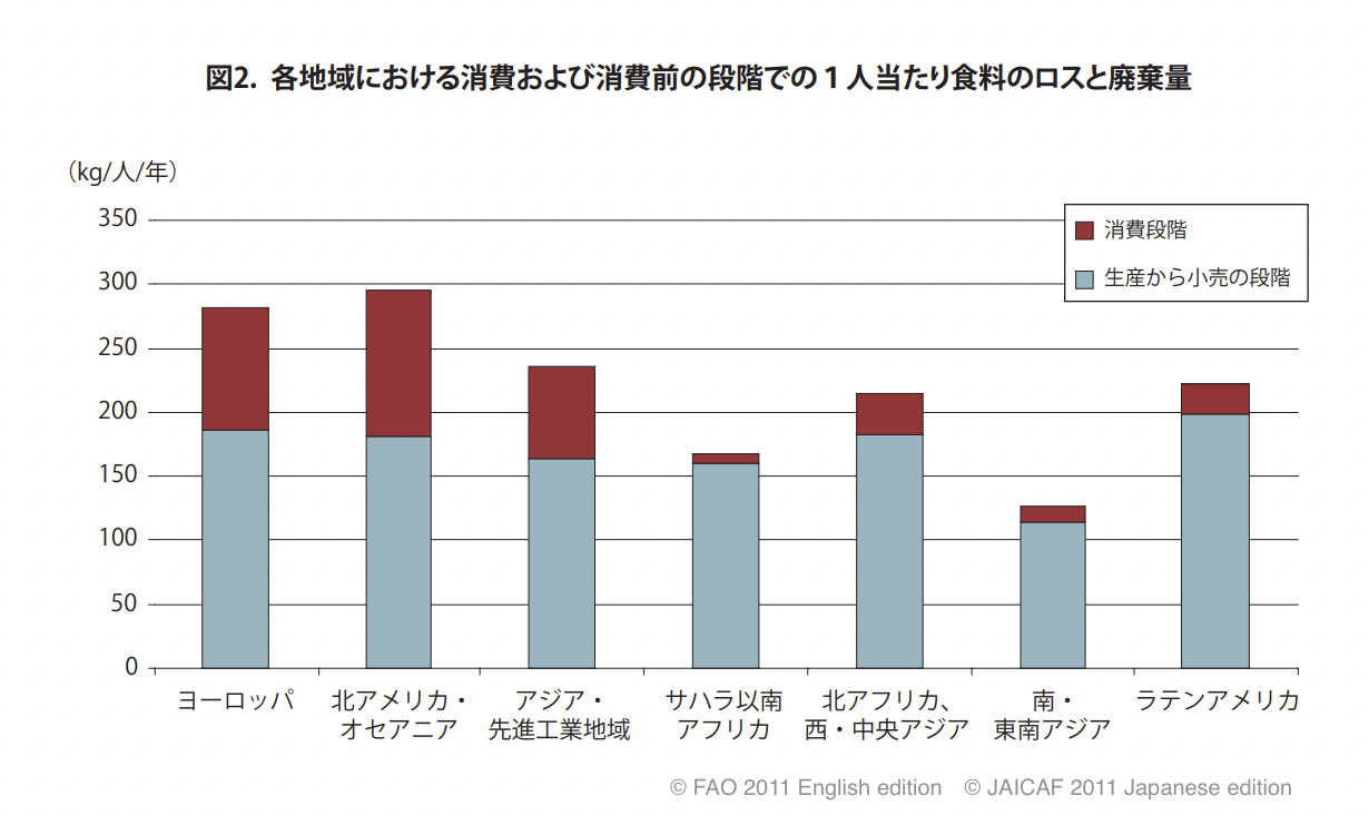 フードロス内訳グラフ