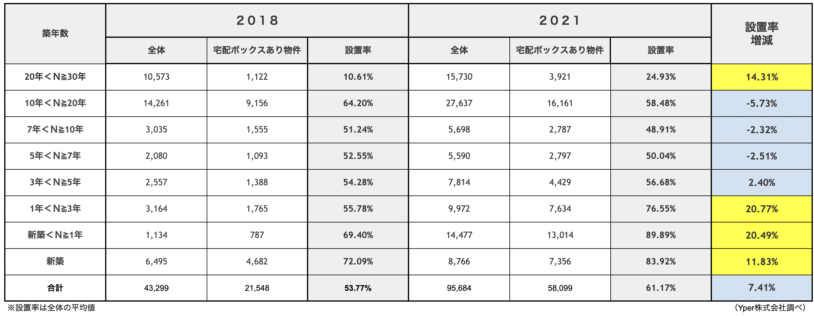 （表2）コロナ前後比較：宅配ボックスあり物件の宅配ボックス設置率（詳細築年数別）