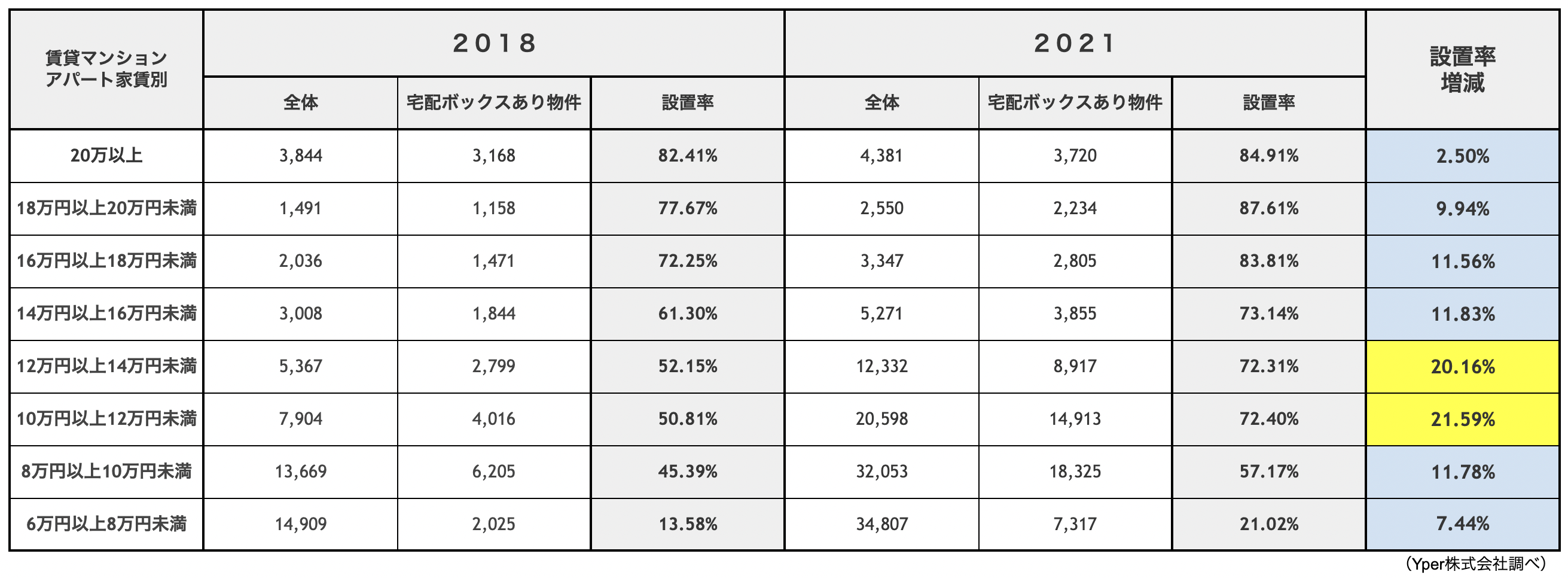 （表4）コロナ前後比較：宅配ボックスあり物件の宅配ボックス設置率（家賃価格帯別）